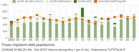 abitanti melzo|popolazione di Melzo (MI)